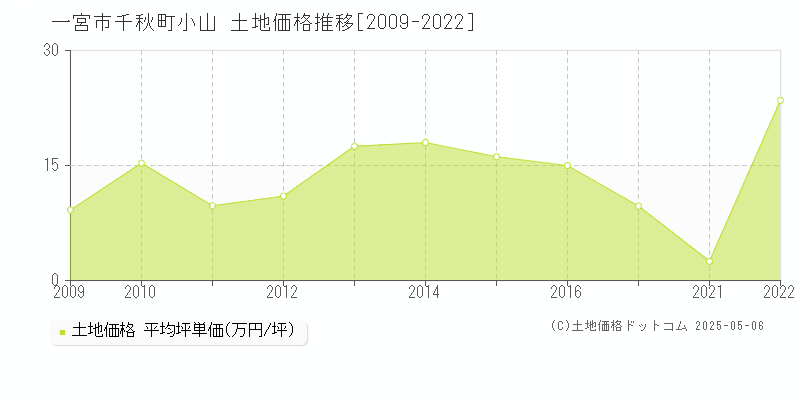 千秋町小山(一宮市)の土地価格推移グラフ(坪単価)[2009-2022年]