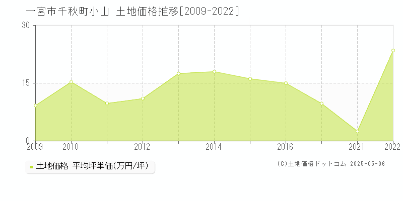 一宮市千秋町小山の土地価格推移グラフ 