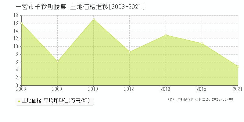 千秋町勝栗(一宮市)の土地価格推移グラフ(坪単価)[2008-2021年]