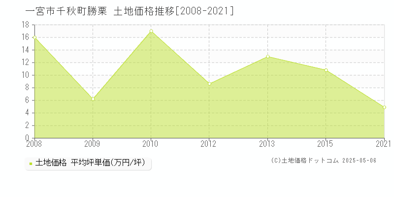 一宮市千秋町勝栗の土地取引事例推移グラフ 