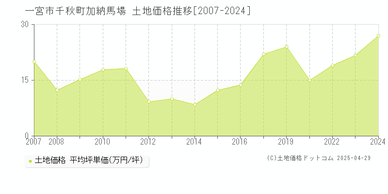 一宮市千秋町加納馬場の土地価格推移グラフ 