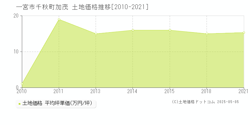 千秋町加茂(一宮市)の土地価格推移グラフ(坪単価)[2010-2021年]