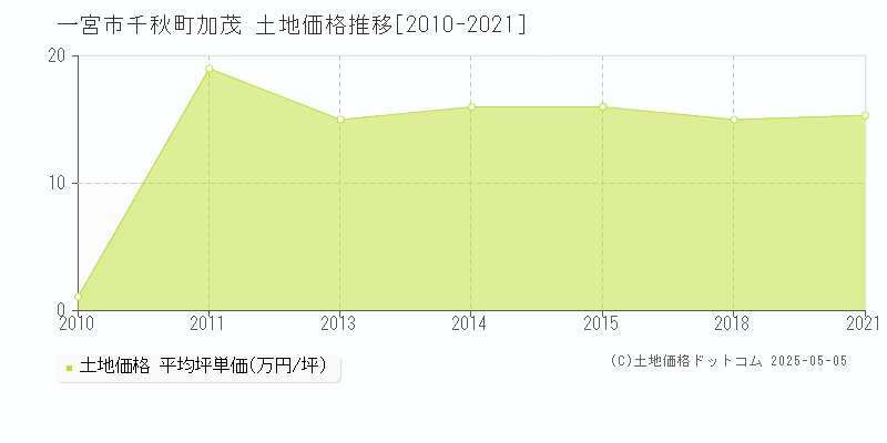 一宮市千秋町加茂の土地価格推移グラフ 