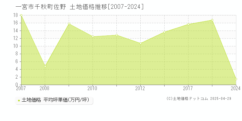 一宮市千秋町佐野の土地価格推移グラフ 