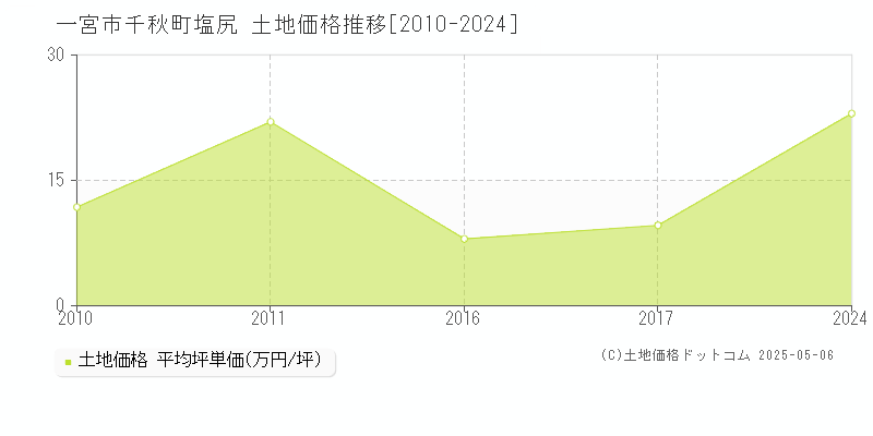 千秋町塩尻(一宮市)の土地価格推移グラフ(坪単価)[2010-2024年]