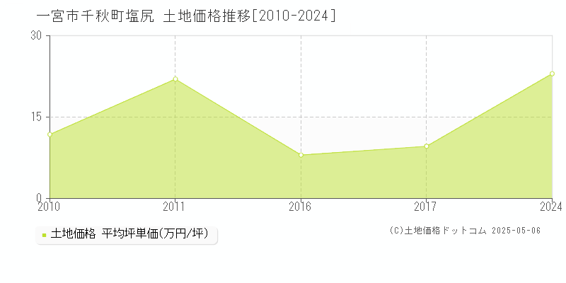 一宮市千秋町塩尻の土地価格推移グラフ 