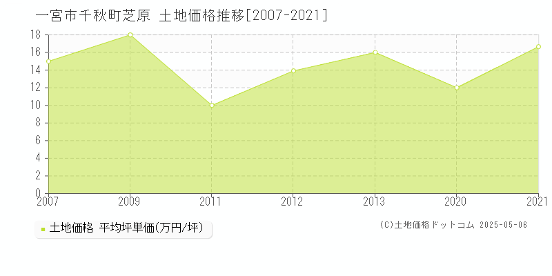 千秋町芝原(一宮市)の土地価格推移グラフ(坪単価)[2007-2021年]