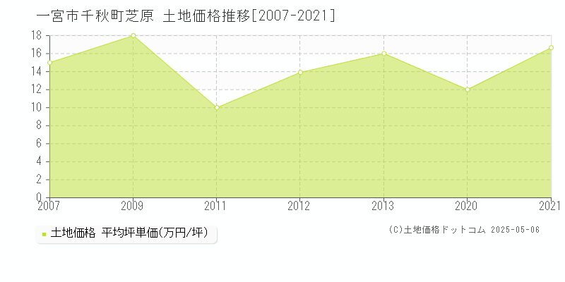 一宮市千秋町芝原の土地価格推移グラフ 