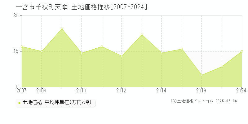千秋町天摩(一宮市)の土地価格推移グラフ(坪単価)[2007-2024年]