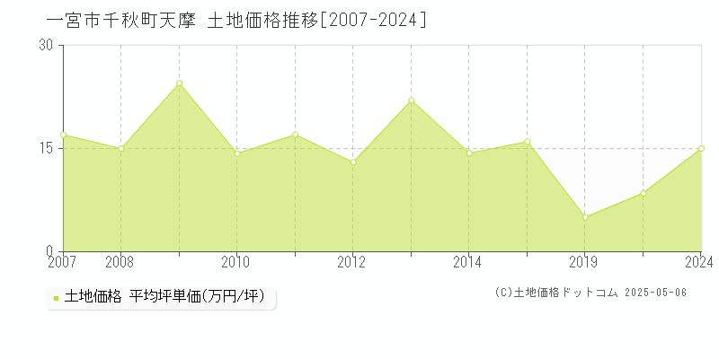 一宮市千秋町天摩の土地価格推移グラフ 