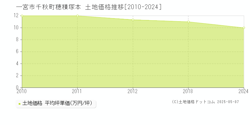 千秋町穂積塚本(一宮市)の土地価格推移グラフ(坪単価)[2010-2024年]