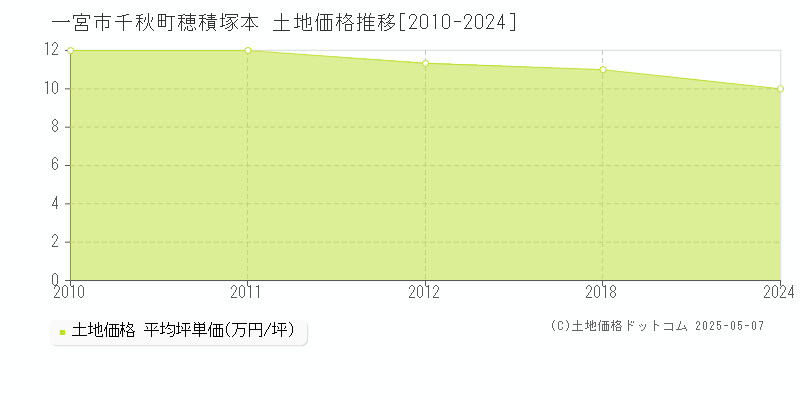 一宮市千秋町穂積塚本の土地価格推移グラフ 