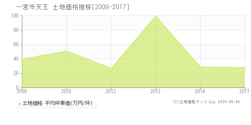 天王(一宮市)の土地価格推移グラフ(坪単価)[2009-2017年]
