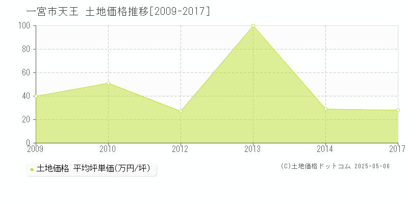 一宮市天王の土地価格推移グラフ 