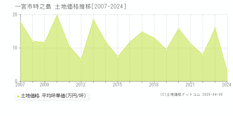 一宮市時之島の土地価格推移グラフ 