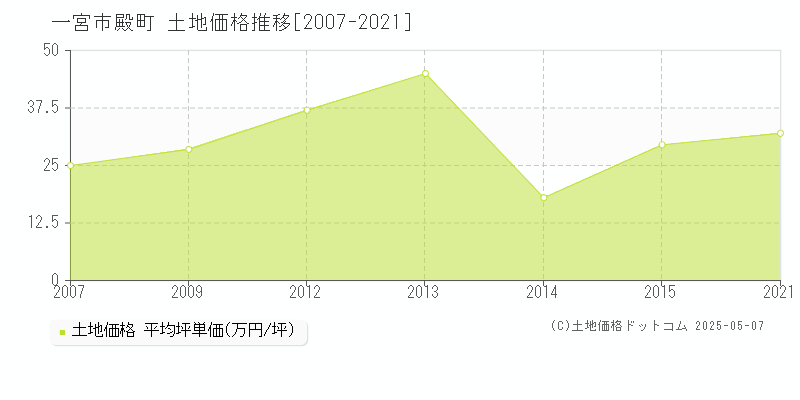 殿町(一宮市)の土地価格推移グラフ(坪単価)[2007-2021年]