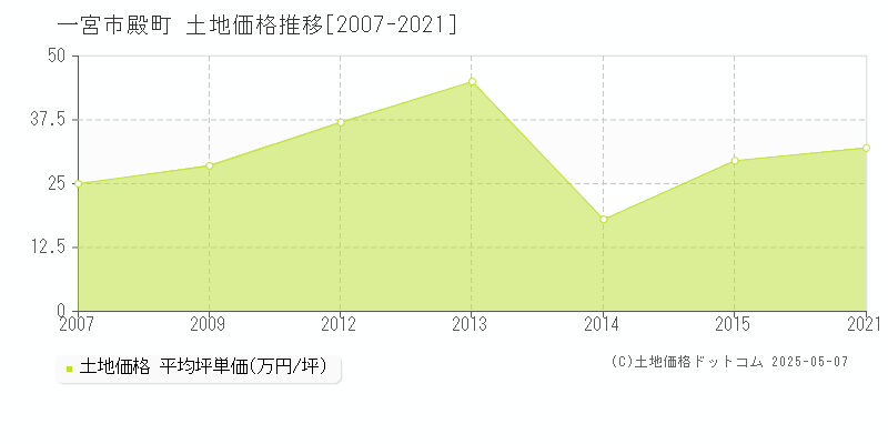 一宮市殿町の土地価格推移グラフ 