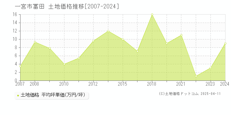 一宮市冨田の土地価格推移グラフ 