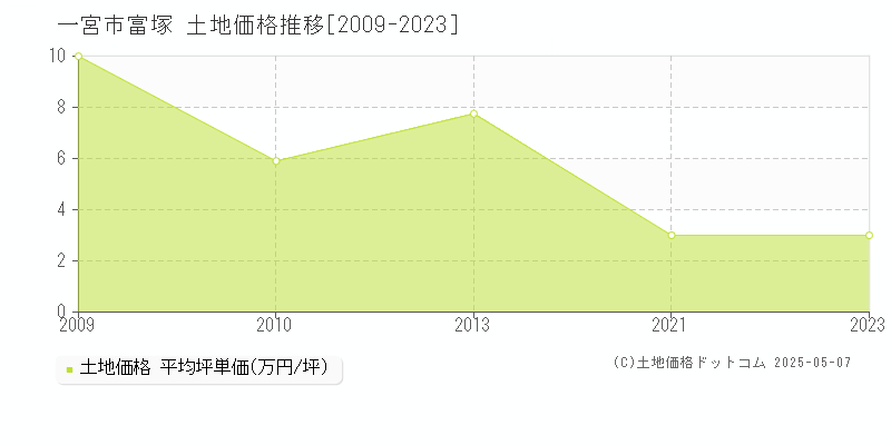 富塚(一宮市)の土地価格推移グラフ(坪単価)[2009-2023年]