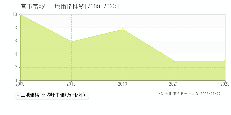 一宮市富塚の土地価格推移グラフ 