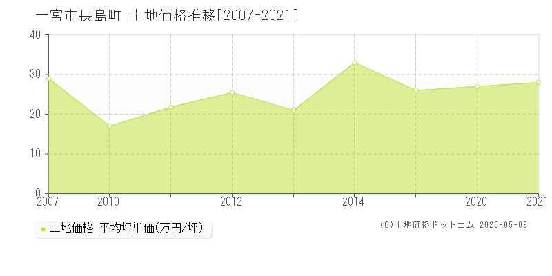 長島町(一宮市)の土地価格推移グラフ(坪単価)[2007-2021年]
