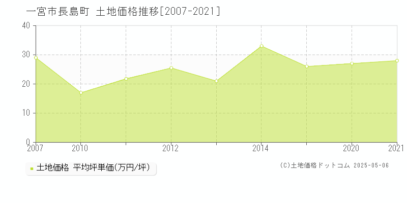 一宮市長島町の土地価格推移グラフ 