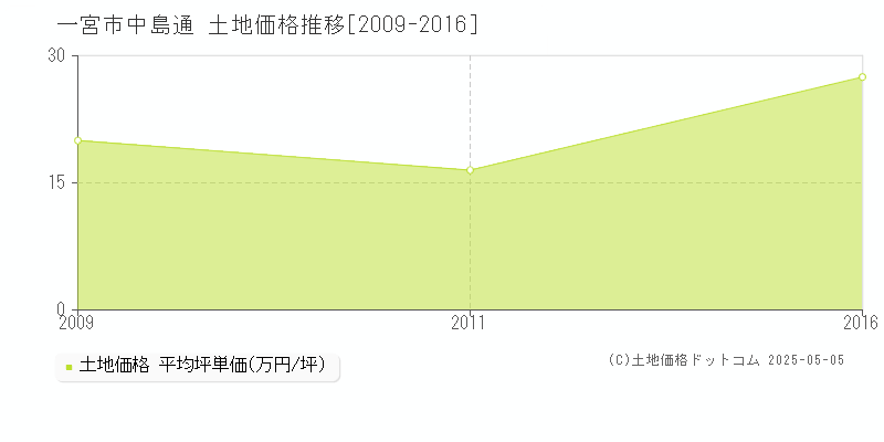 中島通(一宮市)の土地価格推移グラフ(坪単価)[2009-2016年]