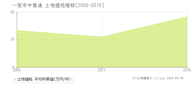 一宮市中島通の土地価格推移グラフ 