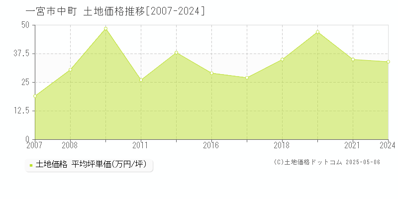 中町(一宮市)の土地価格推移グラフ(坪単価)[2007-2024年]