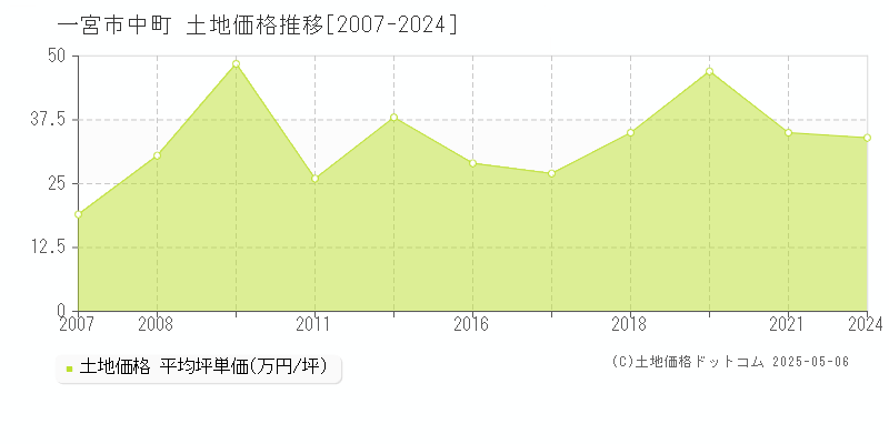 一宮市中町の土地価格推移グラフ 