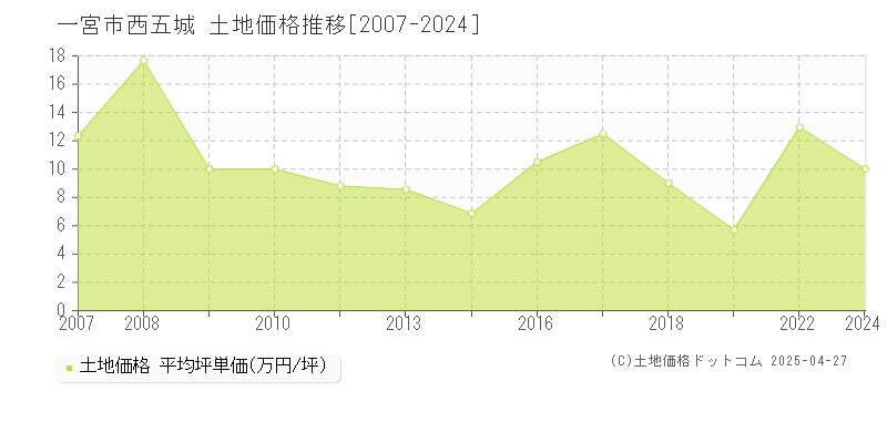 一宮市西五城の土地取引事例推移グラフ 