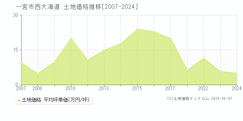 西大海道(一宮市)の土地価格推移グラフ(坪単価)[2007-2024年]