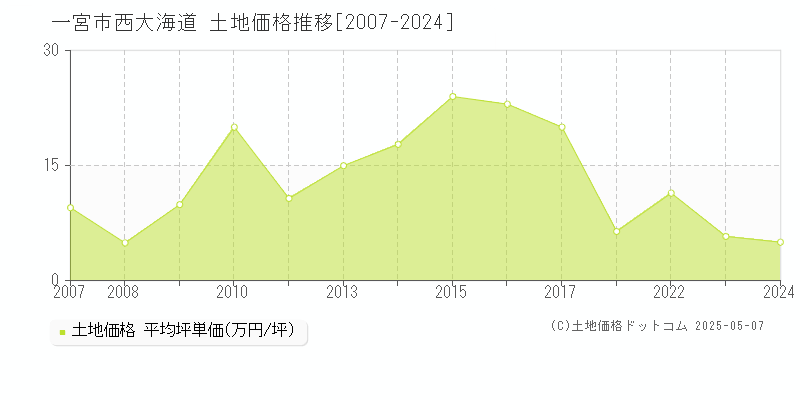 一宮市西大海道の土地価格推移グラフ 