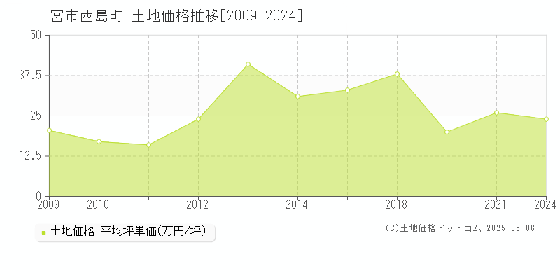 西島町(一宮市)の土地価格推移グラフ(坪単価)[2009-2024年]