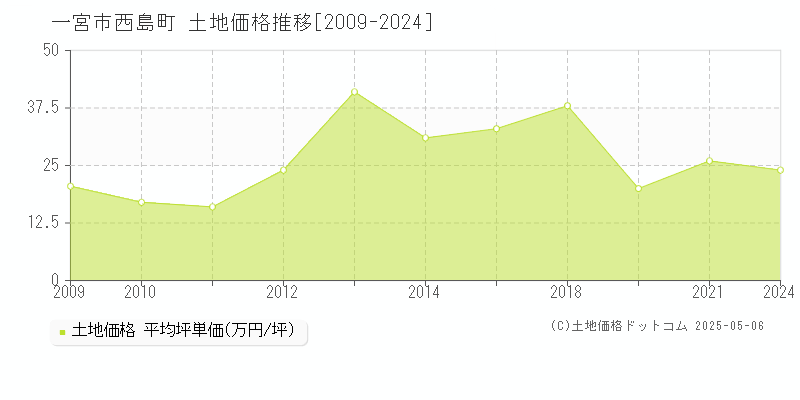 一宮市西島町の土地価格推移グラフ 