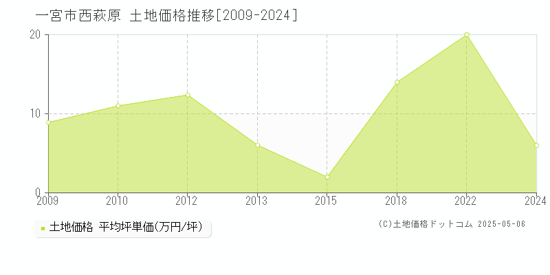 西萩原(一宮市)の土地価格推移グラフ(坪単価)[2009-2024年]