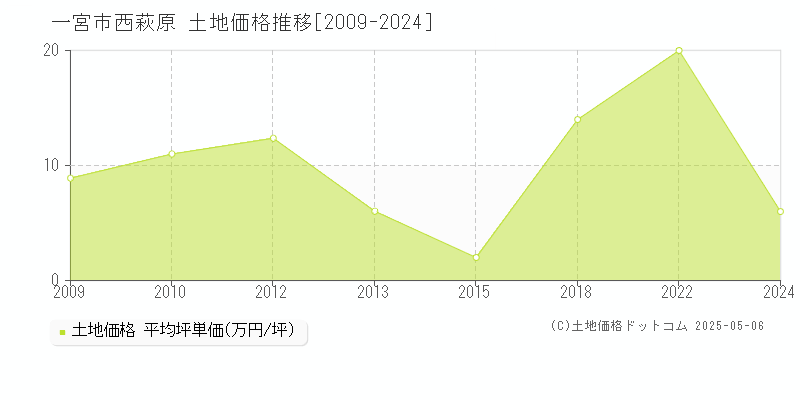 一宮市西萩原の土地価格推移グラフ 