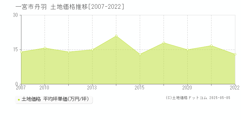 丹羽(一宮市)の土地価格推移グラフ(坪単価)[2007-2022年]
