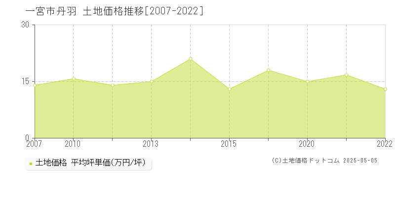 一宮市丹羽の土地価格推移グラフ 