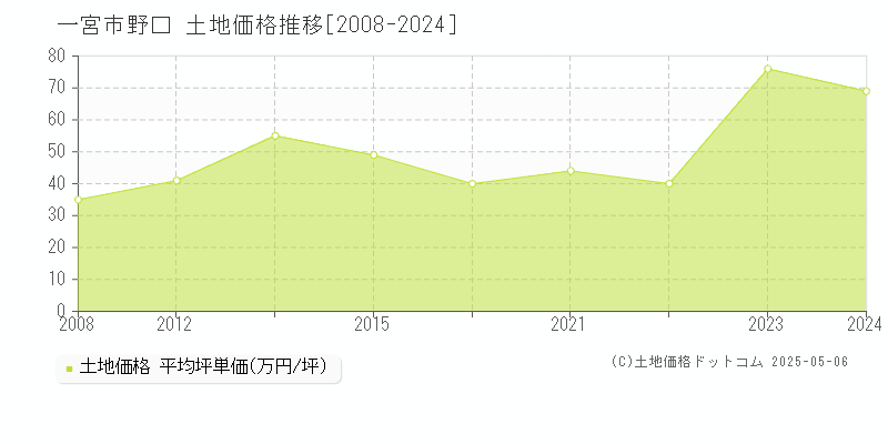 野口(一宮市)の土地価格推移グラフ(坪単価)[2008-2024年]