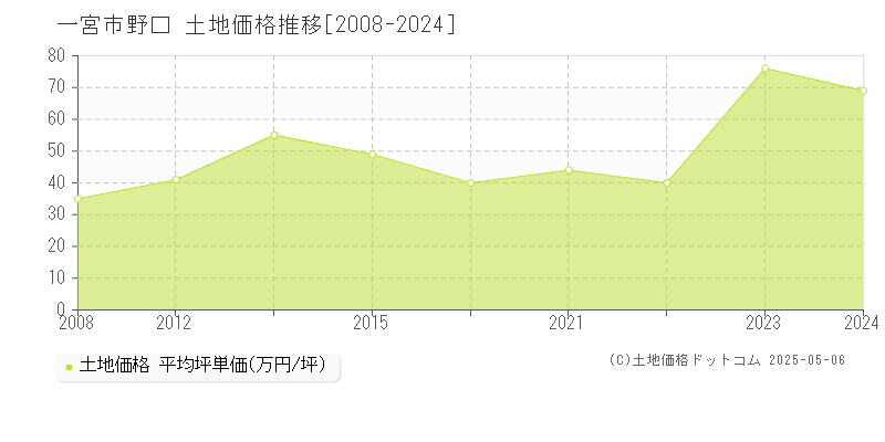 一宮市野口の土地価格推移グラフ 