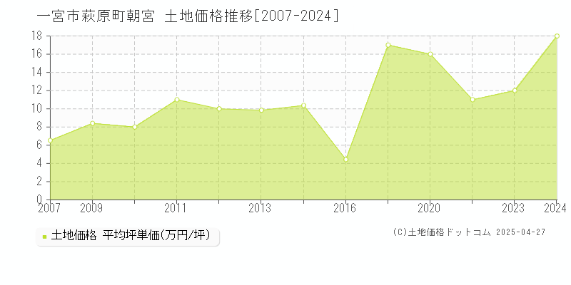 一宮市萩原町朝宮の土地価格推移グラフ 