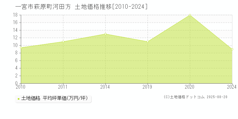 萩原町河田方(一宮市)の土地価格推移グラフ(坪単価)[2010-2024年]