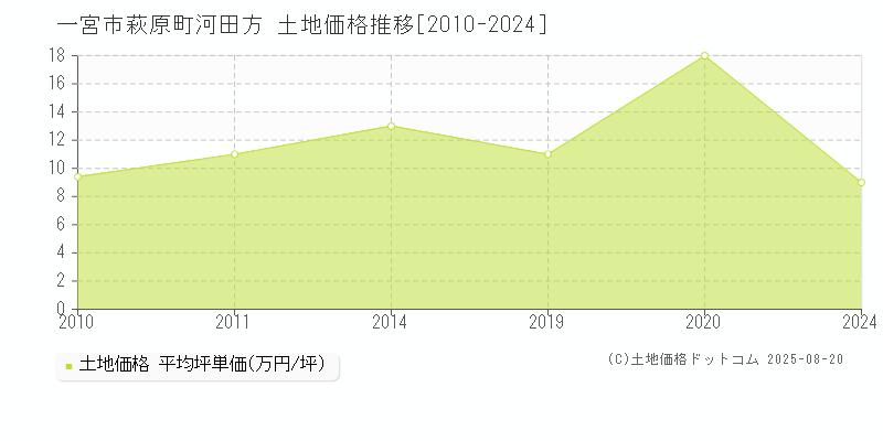 一宮市萩原町河田方の土地価格推移グラフ 