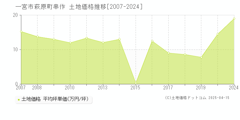 一宮市萩原町串作の土地価格推移グラフ 