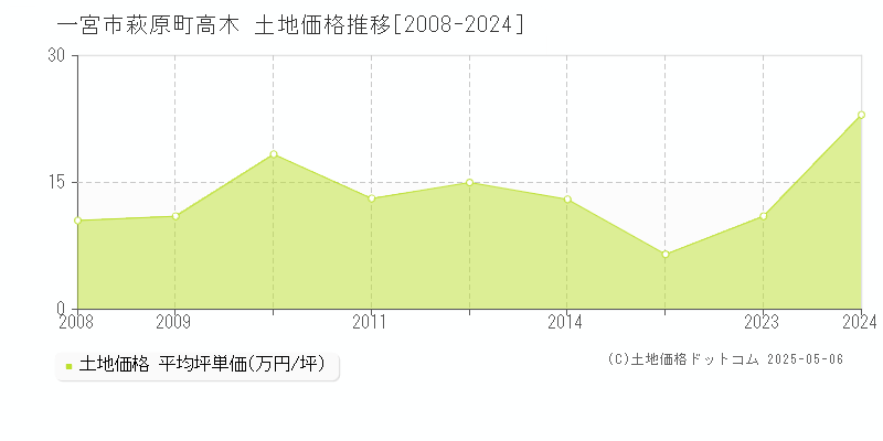 萩原町高木(一宮市)の土地価格推移グラフ(坪単価)[2008-2024年]