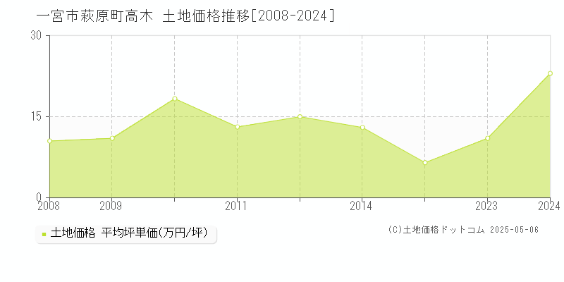 一宮市萩原町高木の土地価格推移グラフ 