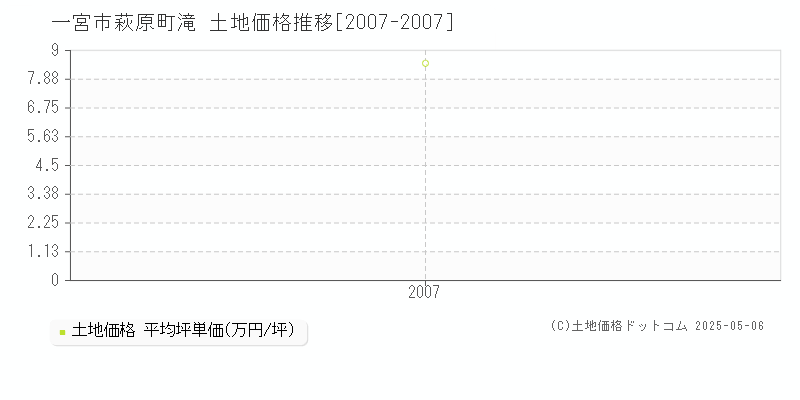 一宮市萩原町滝の土地価格推移グラフ 