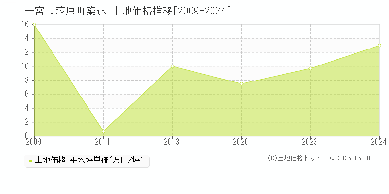 萩原町築込(一宮市)の土地価格推移グラフ(坪単価)[2009-2024年]