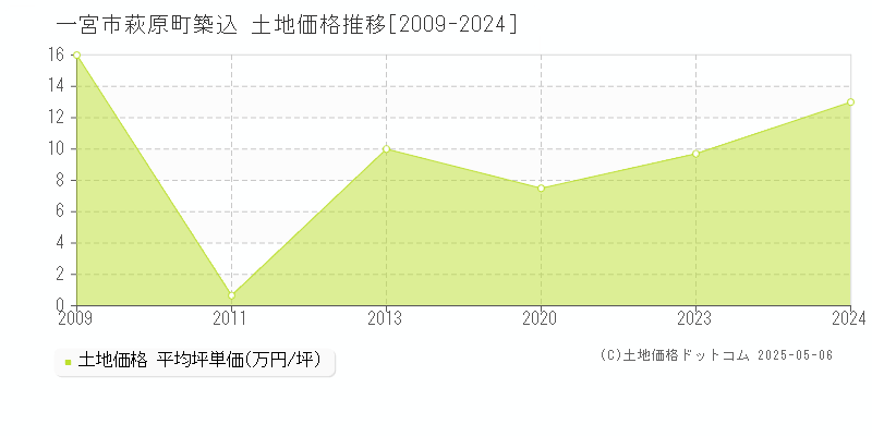 一宮市萩原町築込の土地価格推移グラフ 